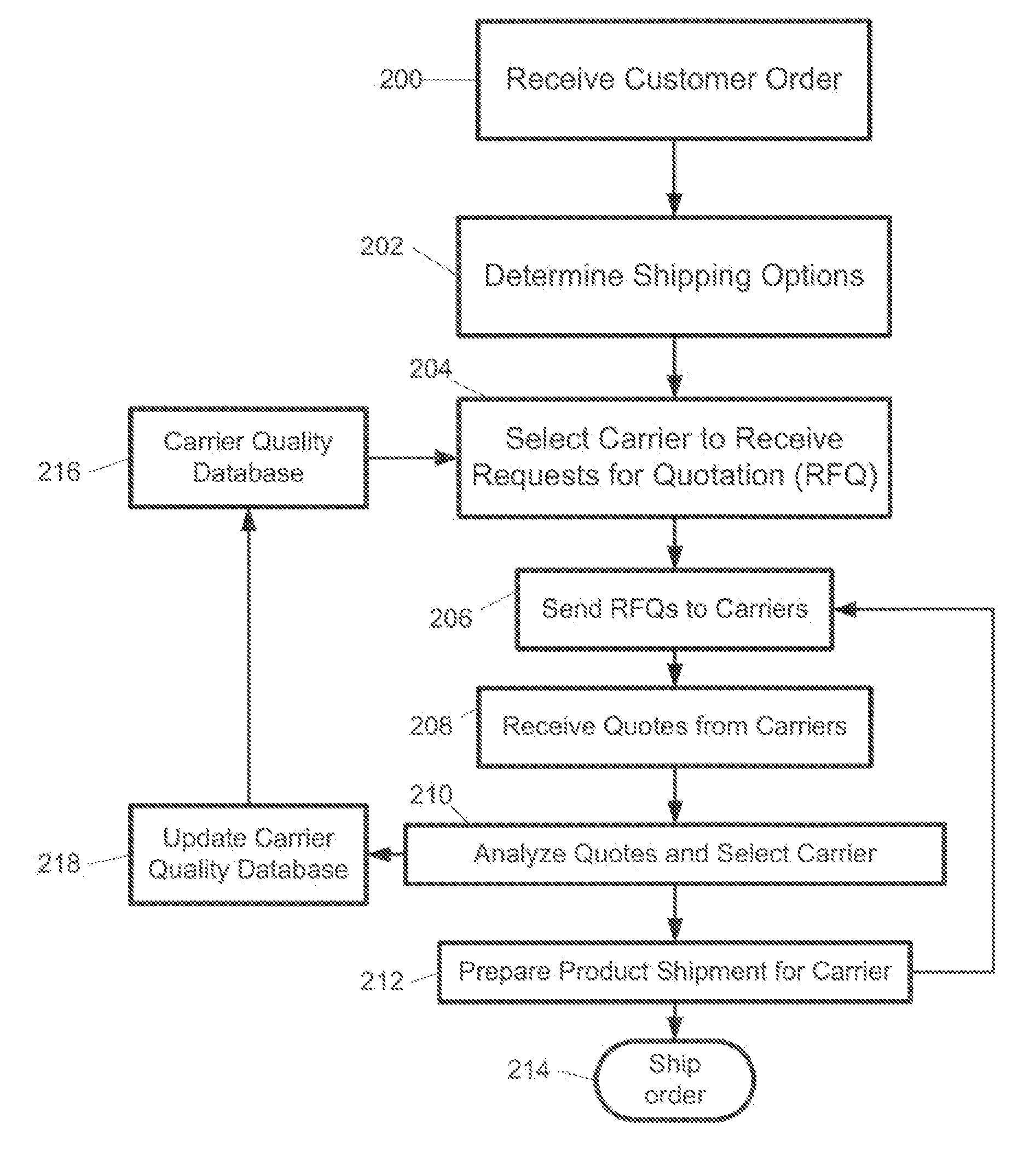 Automated Product Shipment with Carrier Quality Feedback