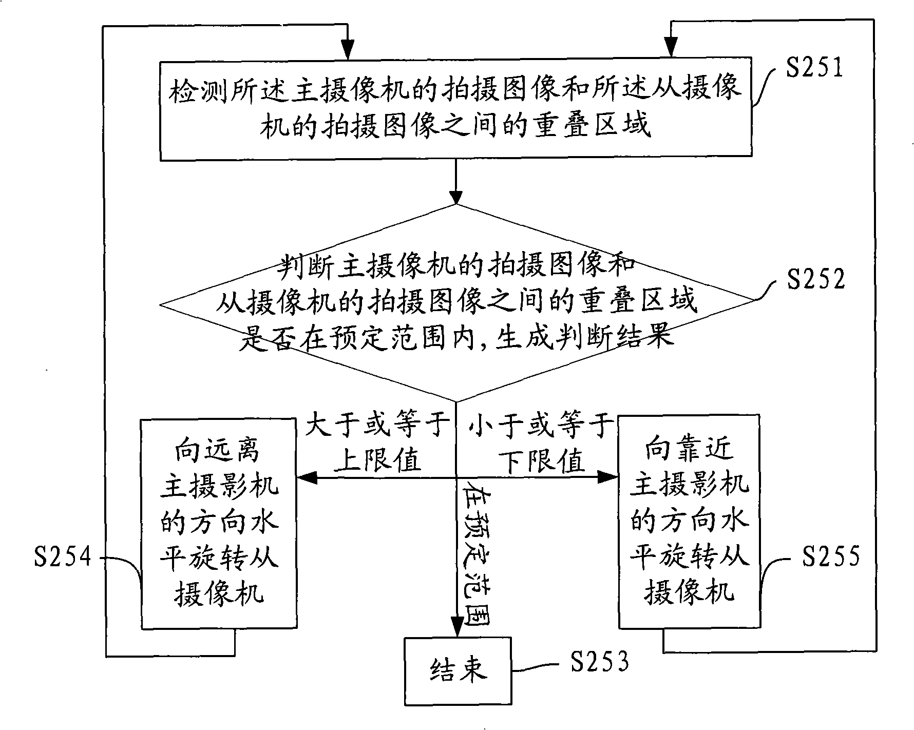 Camera, camera set, its control method, apparatus and system