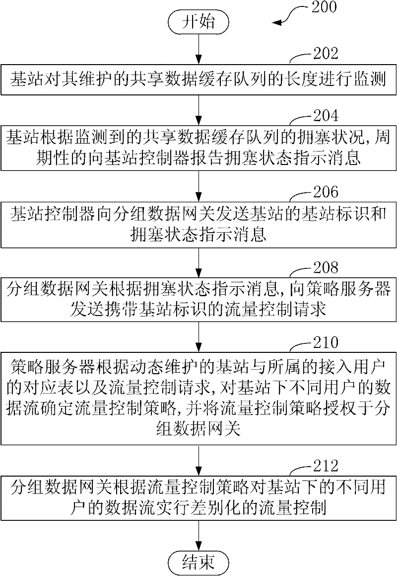 Flow control method and system for wireless network