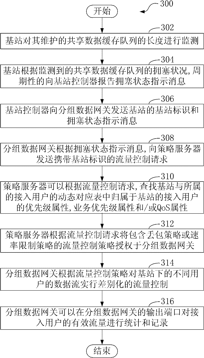 Flow control method and system for wireless network