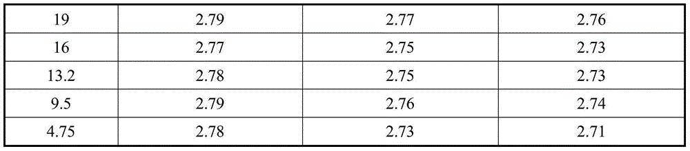 Determination method for levels of three factors in rubber powder modified cement stabilized crushed stone mixture