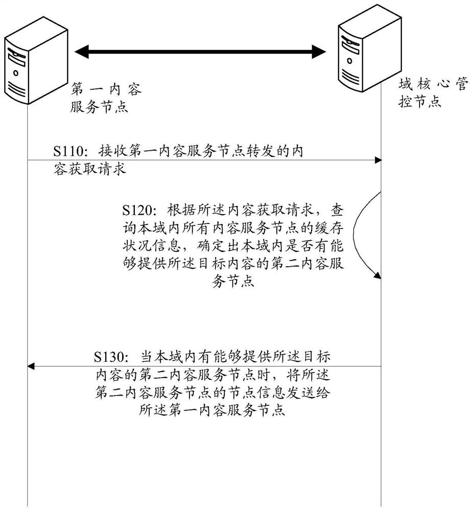 Content distribution method, network node and storage medium