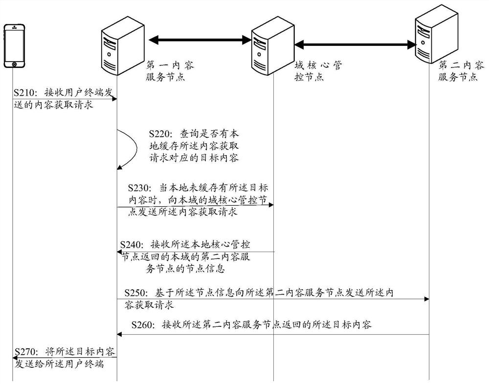 Content distribution method, network node and storage medium