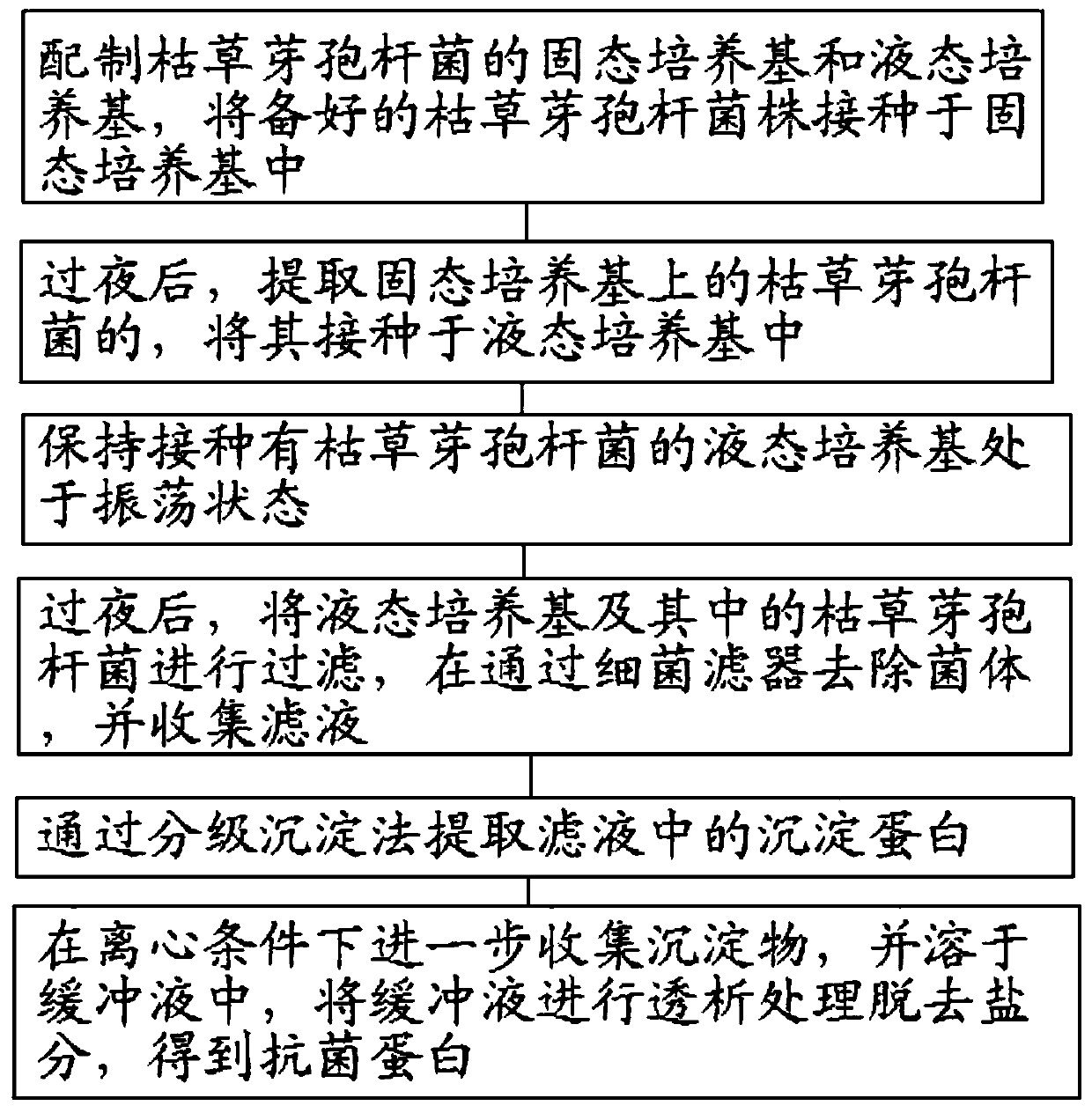 Fresh-keeping agent for bacillus subtilis and preparation method thereof