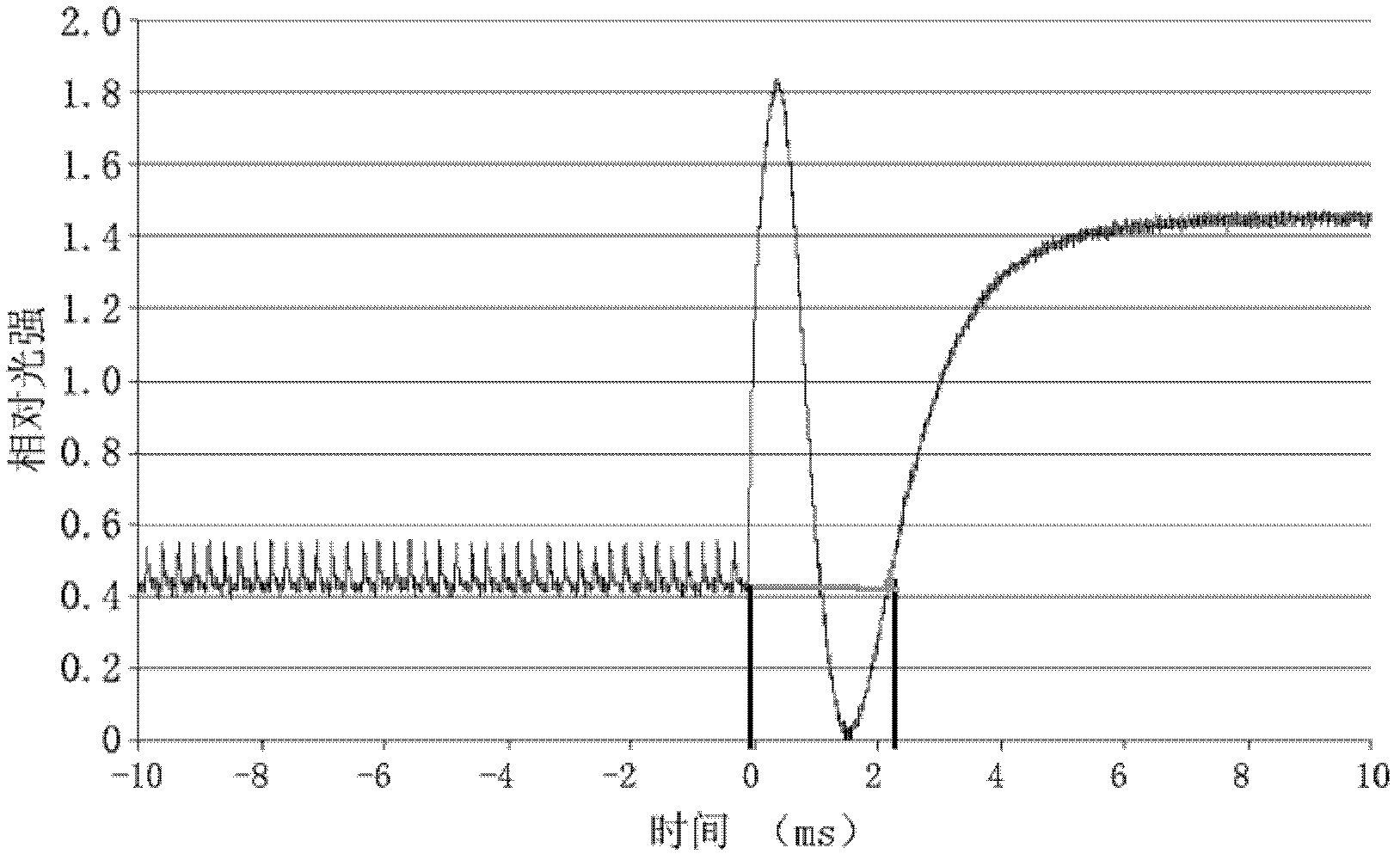 Fast response liquid crystal material for liquid crystal wave-front corrector and preparation method thereof