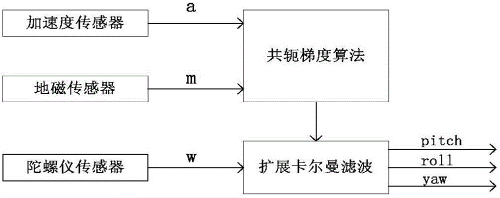 Quadrotor posture resolving method combining conjugate gradient and extended Kalman filtering