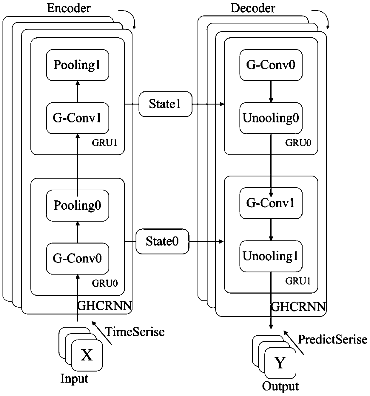 Prediction method for road network traffic flow based on hierarchical sequence diagram convolutional network