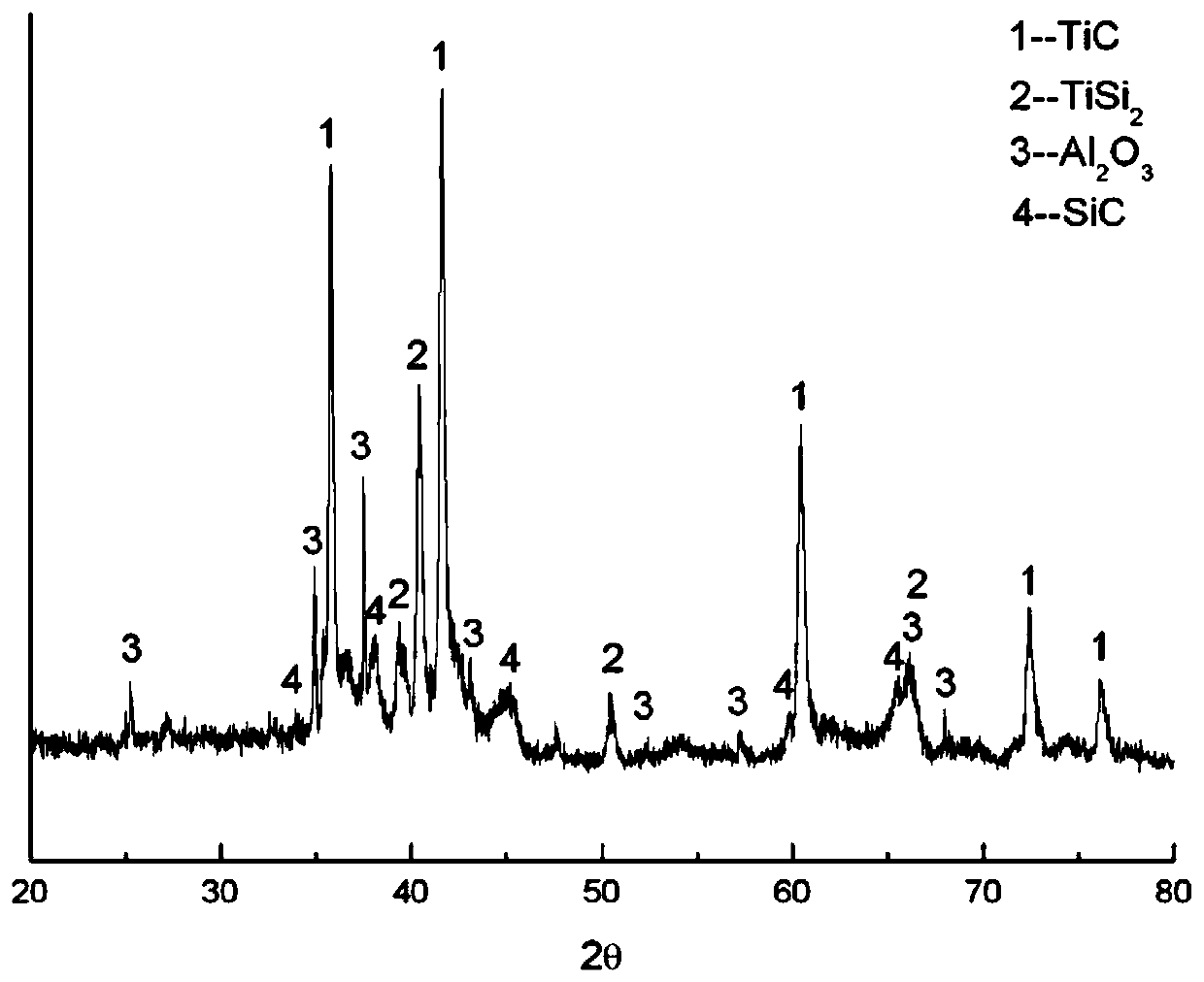 Preparation method of multi-ceramic composite coating