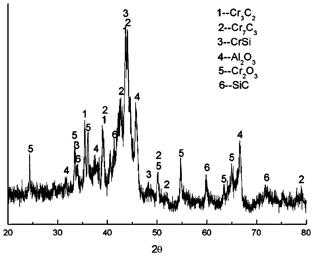 Preparation method of multi-ceramic composite coating