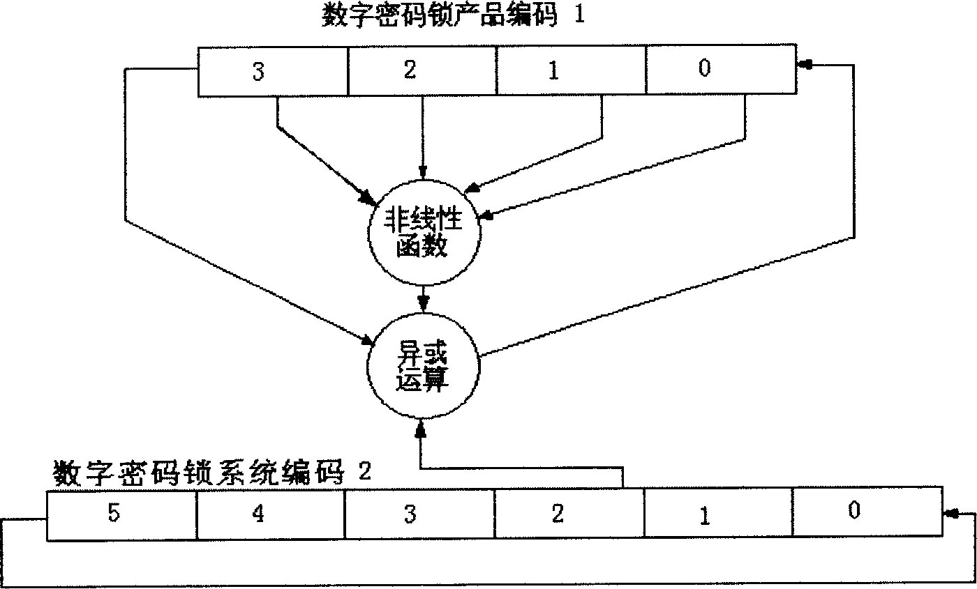 Digital cipher lock with secure secondary authorization unlocking function