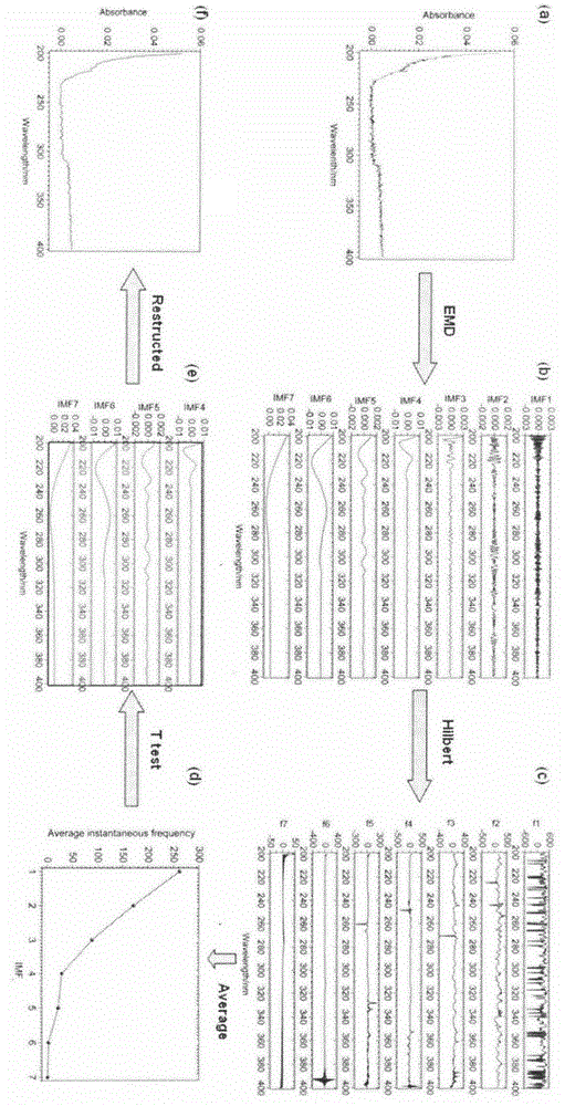 Spectrum signal denoising method based on Hilbert-Huang transformation