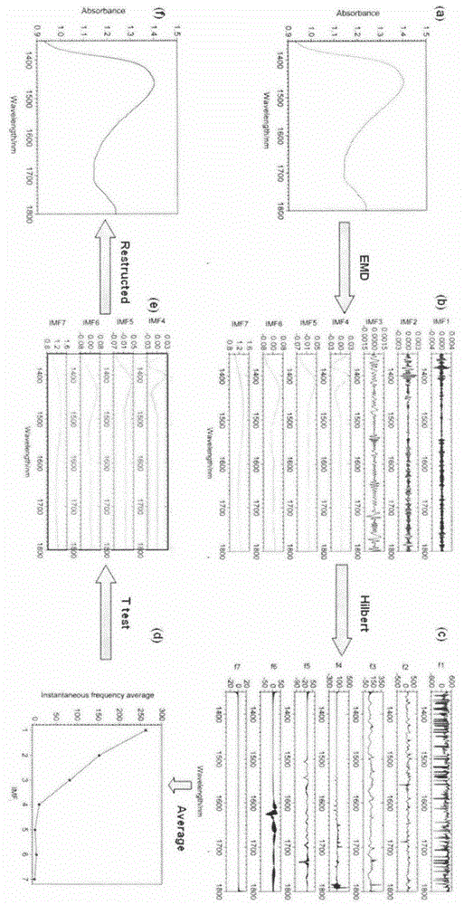 Spectrum signal denoising method based on Hilbert-Huang transformation