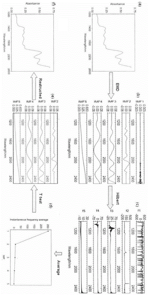 Spectrum signal denoising method based on Hilbert-Huang transformation