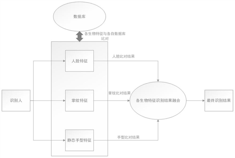 Identity Recognition Method Based on Multimodal Biometric Fusion Based on Evolutionary Strategy