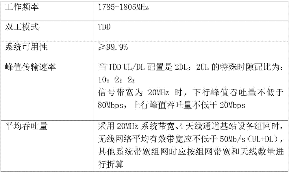 Rail transit wireless communication system based on TD-LTE