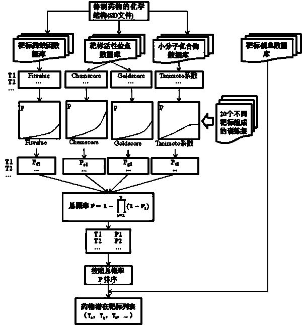 Construction and prediction method of integrated drug target prediction system