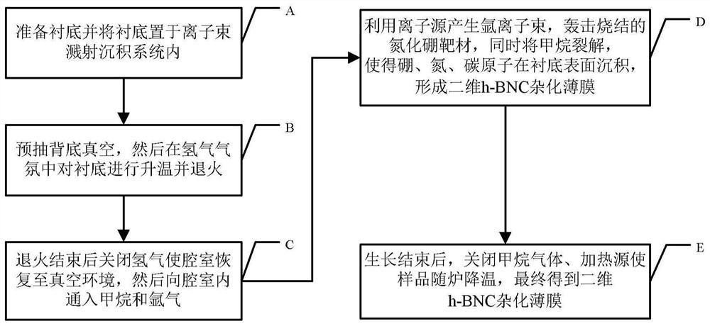 Method for preparing component-adjustable two-dimensional h-BNC hybrid thin film