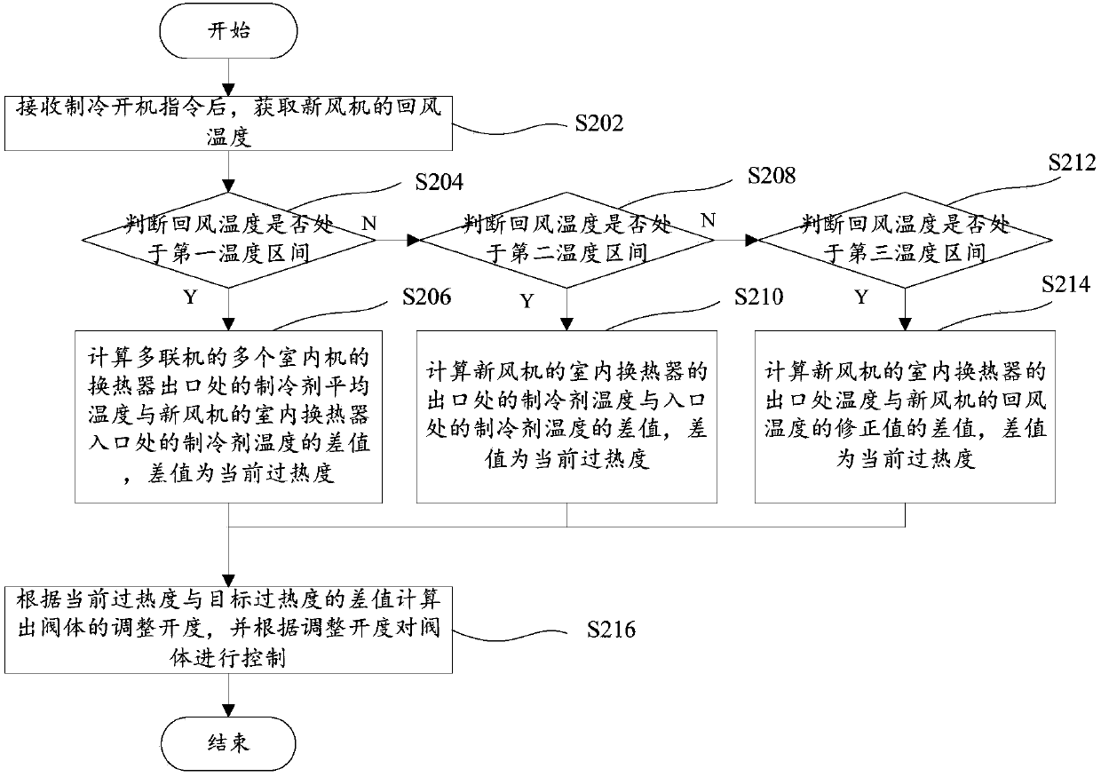 Control method and system for multi-connected air conditioner under refrigeration working condition