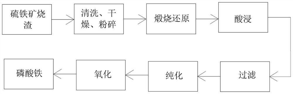 Method for preparing high-purity iron phosphate from pyrite cinder