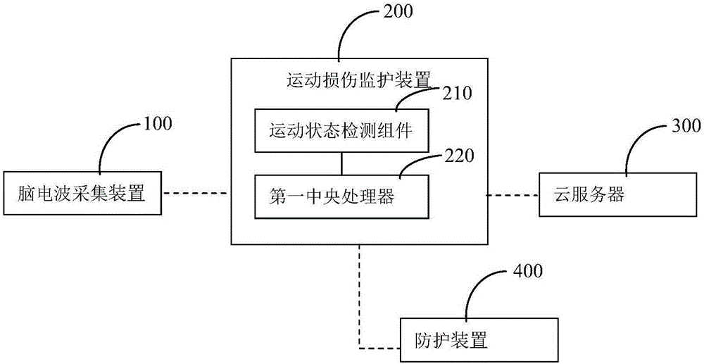 Portable human-body sport-injury monitoring system and method controlled by brain waves