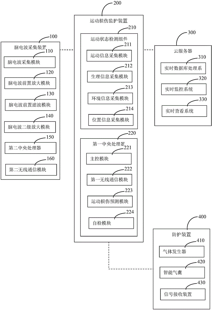 Portable human-body sport-injury monitoring system and method controlled by brain waves