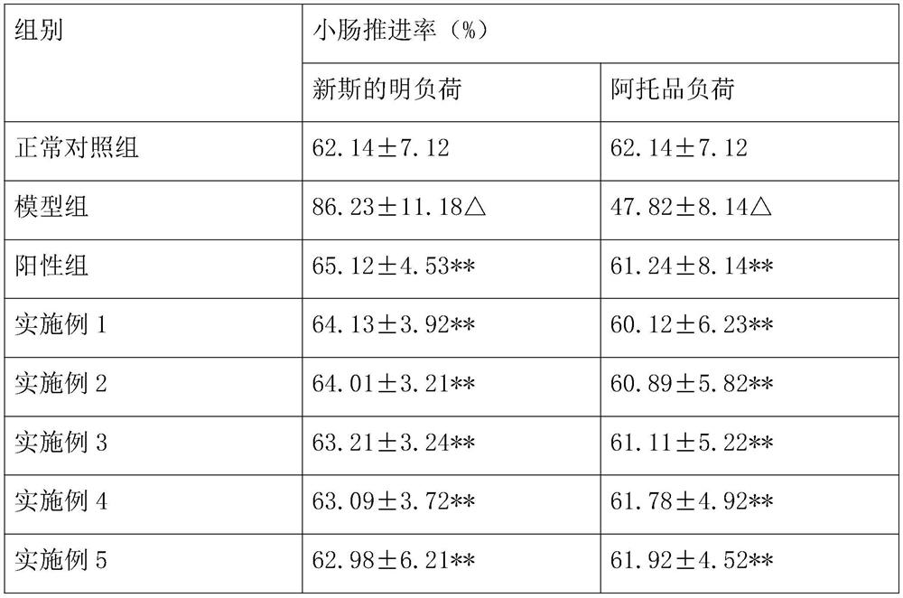 Traditional Chinese medicine composition for treating gastrointestinal diseases and preparation method thereof