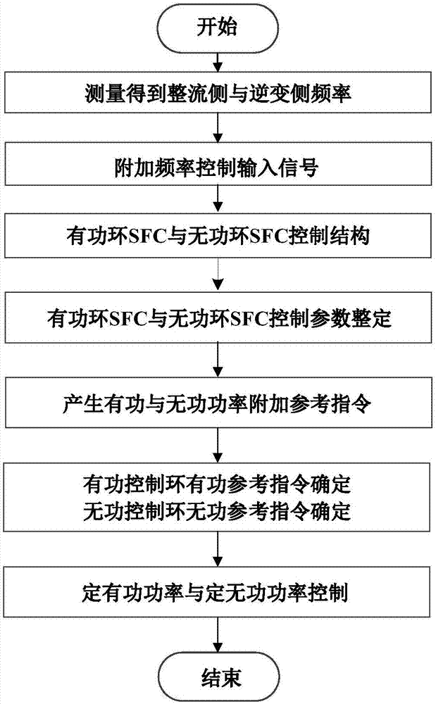 Back-to-back flexible direct current transmission system and double-loop additional frequency control method