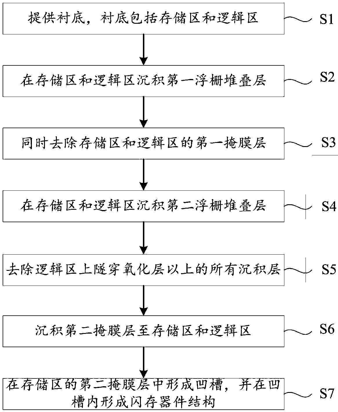 Method for forming embedded flash memory structure