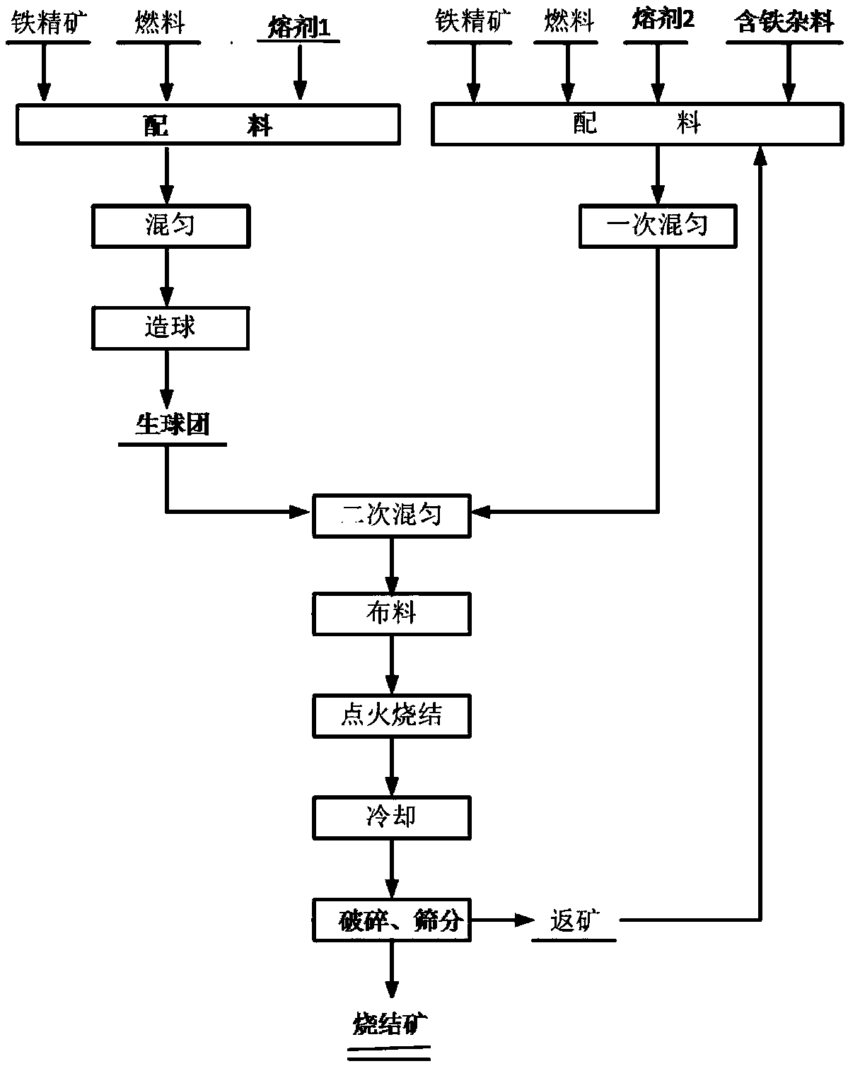 High quality sintered ores for COREX smelting reduction process for ironmaking and preparation method thereof