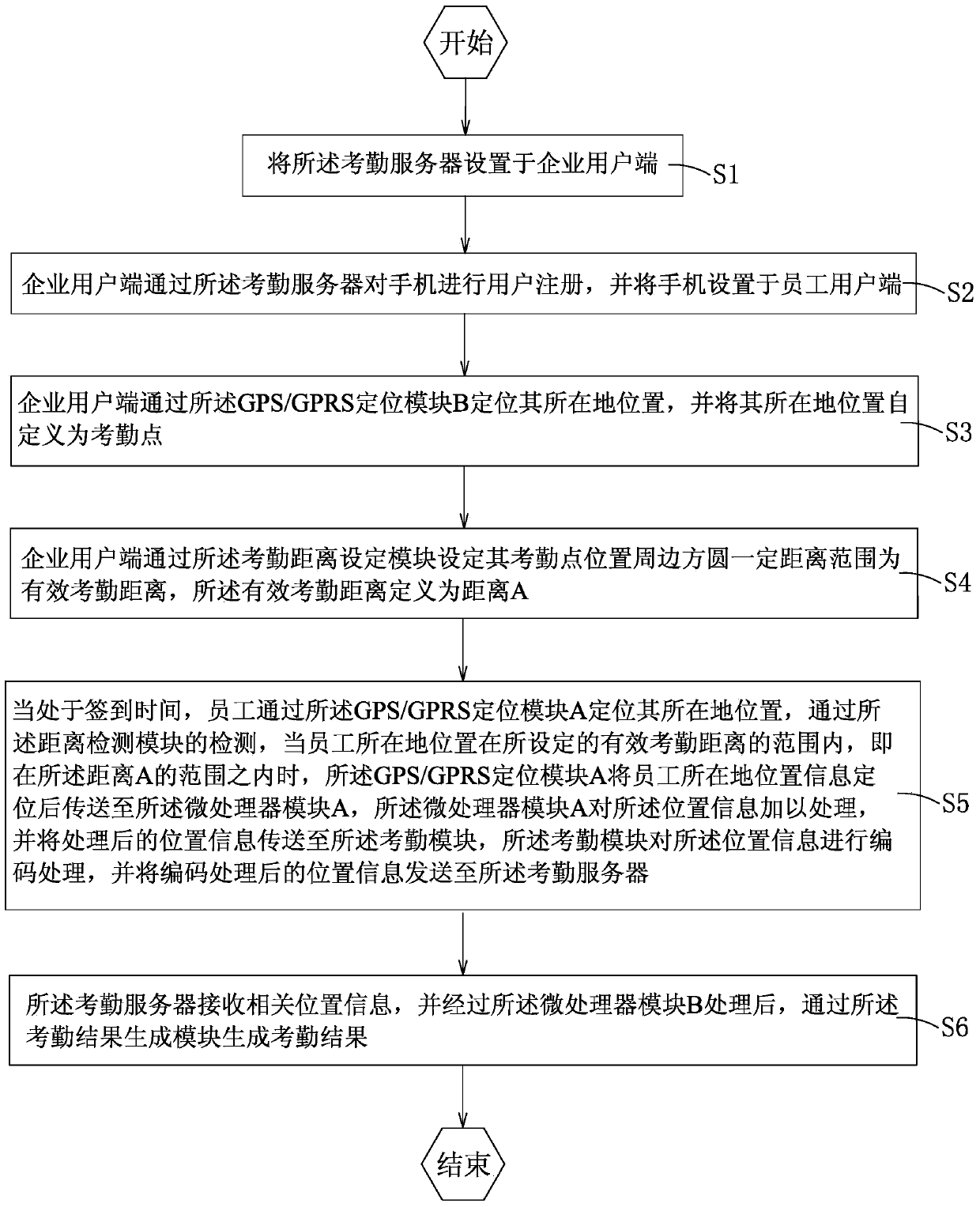 GPS/GPRS (Global Position System/General Packet Radio Service) attendance system and attendance method thereof