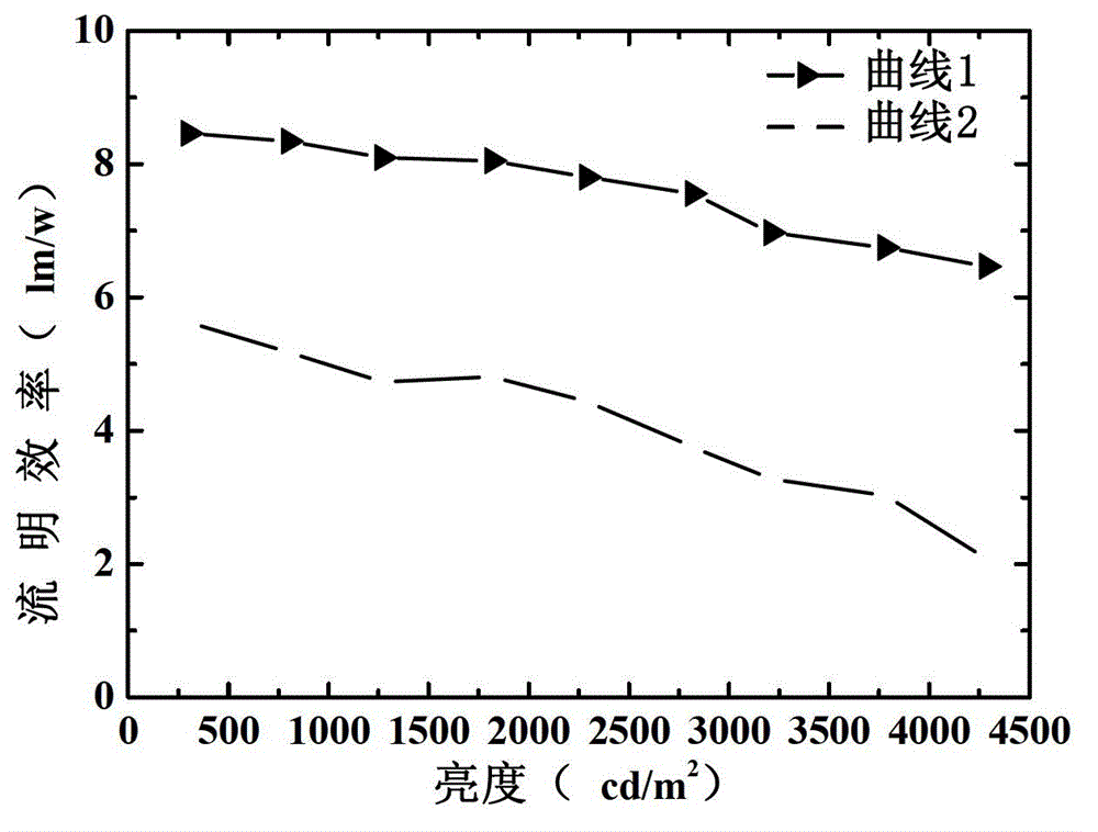 Organic light emitting diode and preparation method thereof