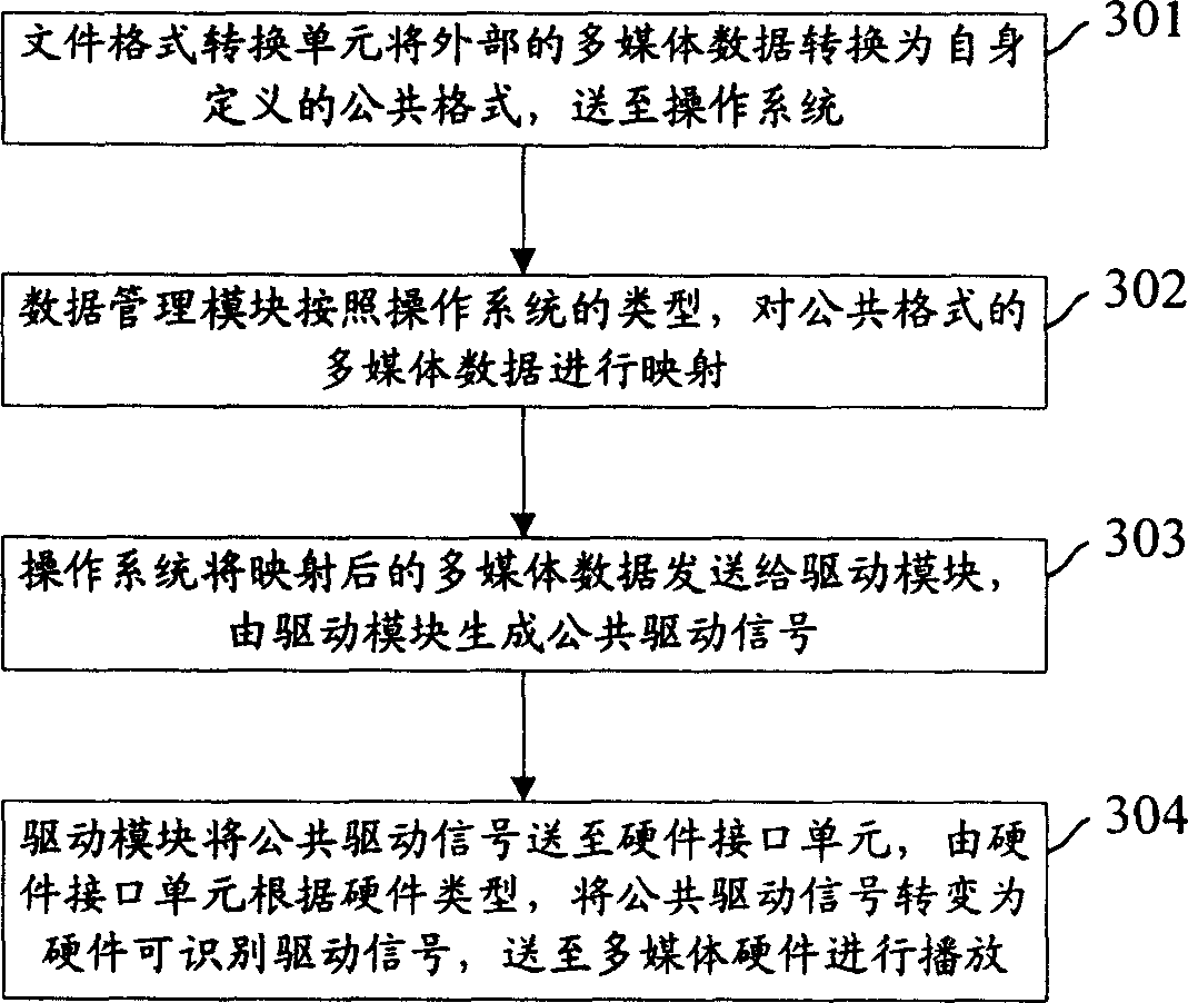 Co-phase multimedia integrated playing system and method