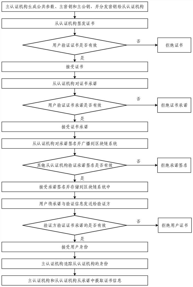 A blockchain-based cross-domain authentication method and electronic equipment