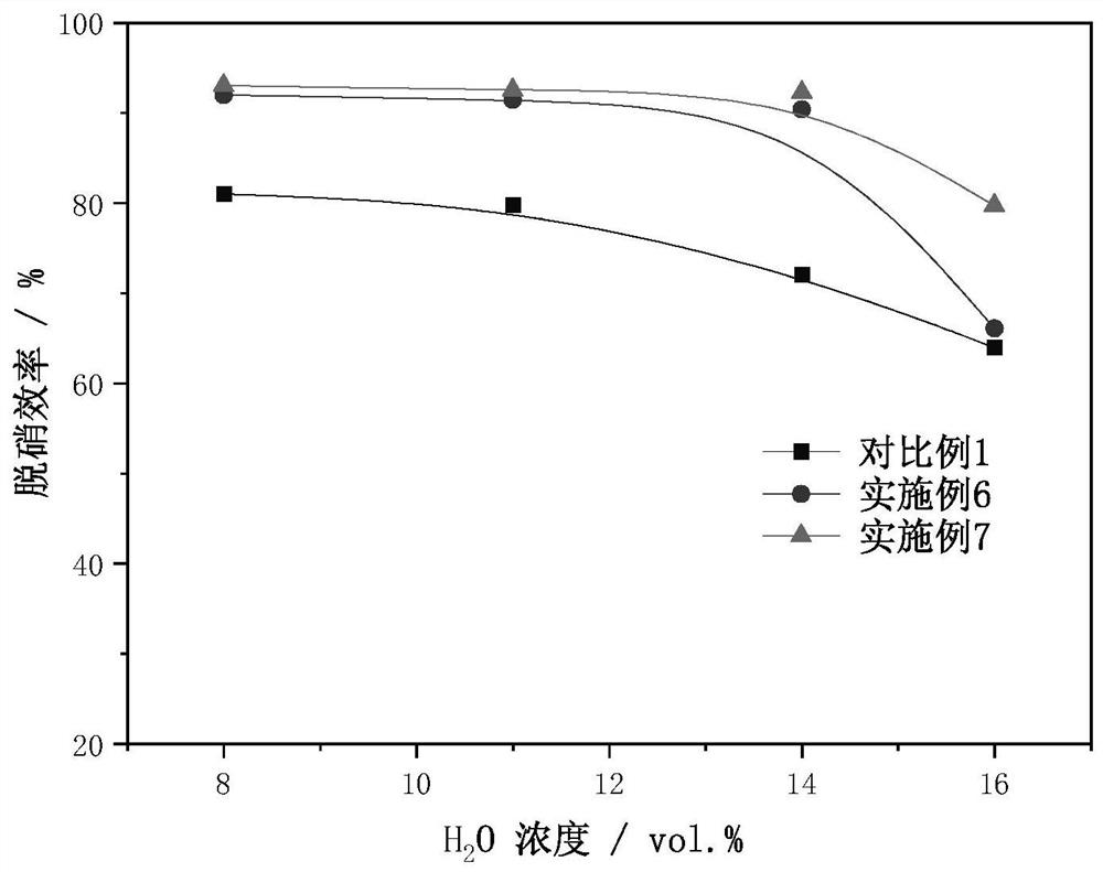 Low-temperature water-resistant SCR denitration catalyst and preparation method thereof