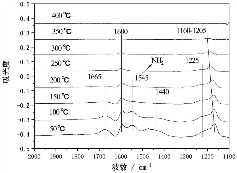 Low-temperature water-resistant SCR denitration catalyst and preparation method thereof