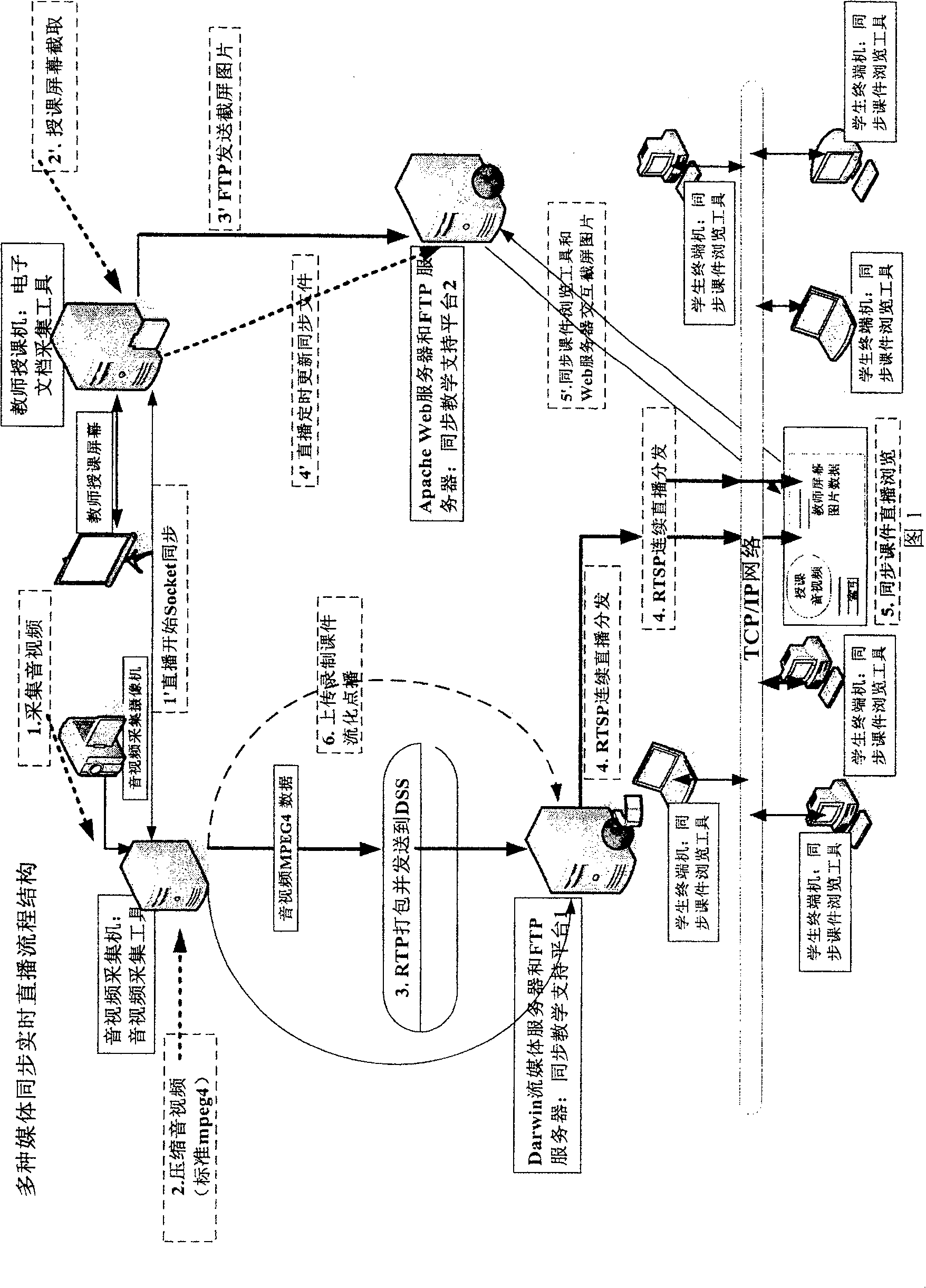 System for multi media real-time synchronous teaching based on network