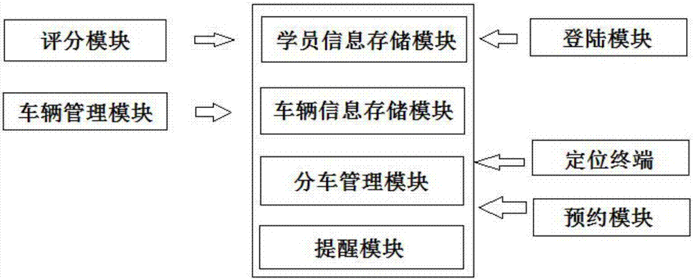 Intelligent driving school management platform