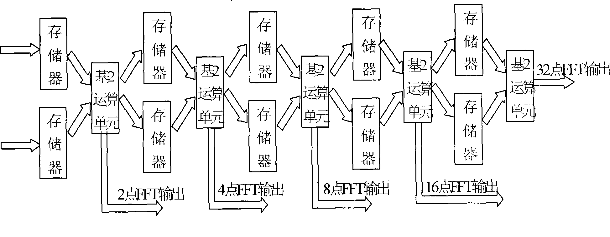 Point-variable assembly line FFT processor