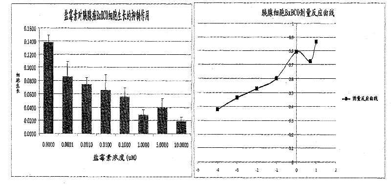 Application of salinomycin in preparing medicament for resisting various human malignant tumors