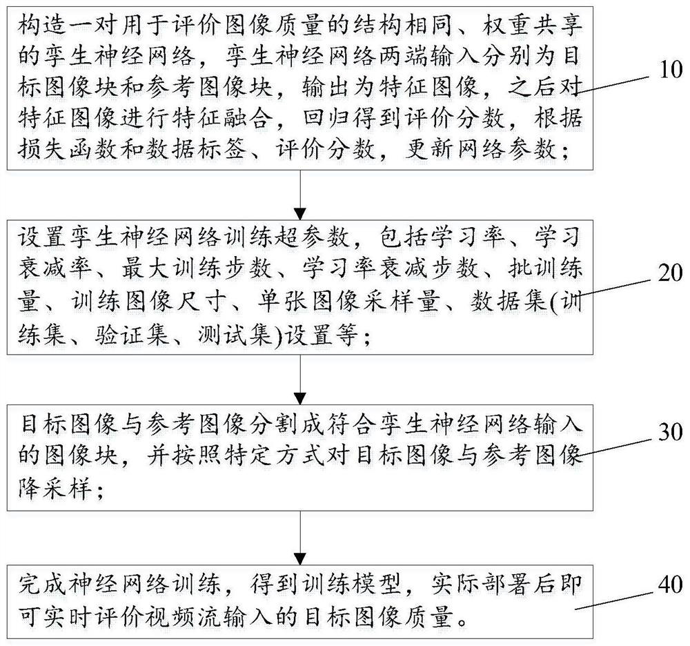 A deep learning image evaluation method for video transmission quality