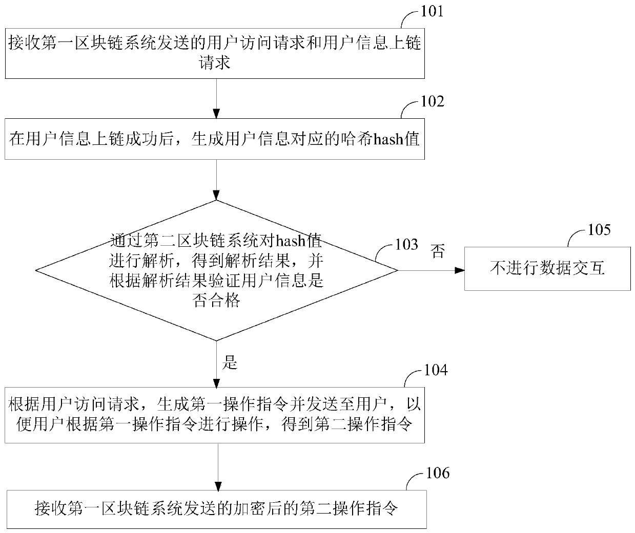 Data interaction method and device based on blockchain