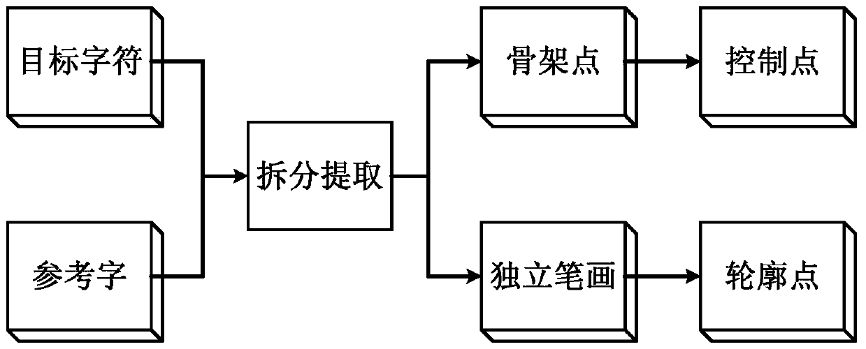 A method of scaling Chinese characters