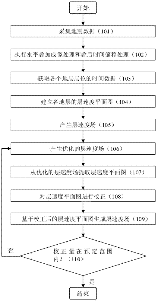 Method for building layer velocity model of stratum