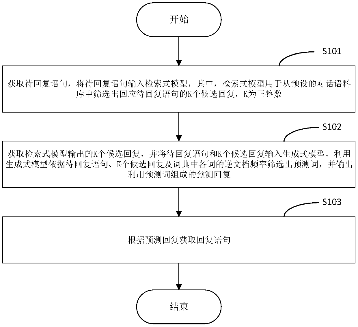 Conversation generation method and device based on artificial intelligence, equipment and storage medium