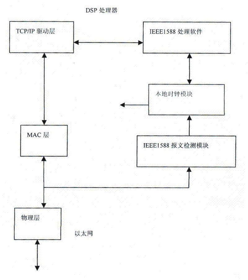 Intelligent transformer station process layer data acquisition, conversion and transmission device and control method thereof