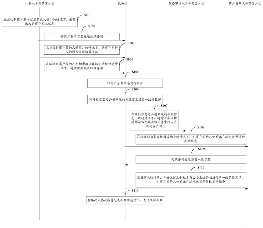 Merchant incoming approval method and related device