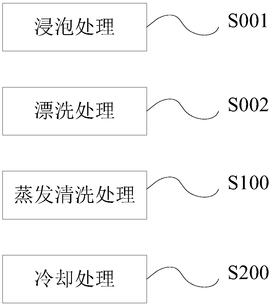 Semiconductor device cleaning process and device