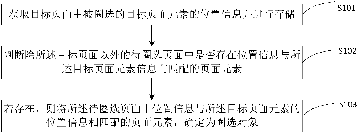 Page circling method, click rate statistical method and related equipment