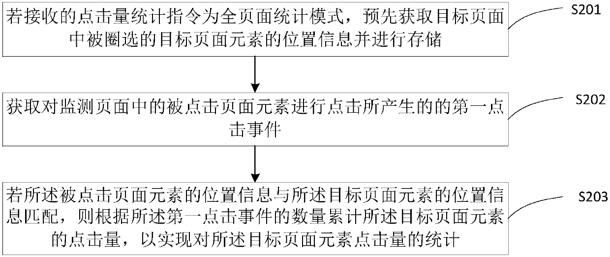 Page circling method, click rate statistical method and related equipment