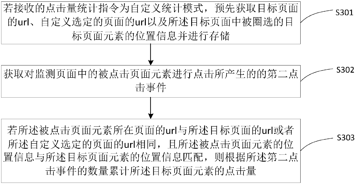 Page circling method, click rate statistical method and related equipment